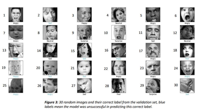 FER2013 Machine Learning Coding Competition Attempt